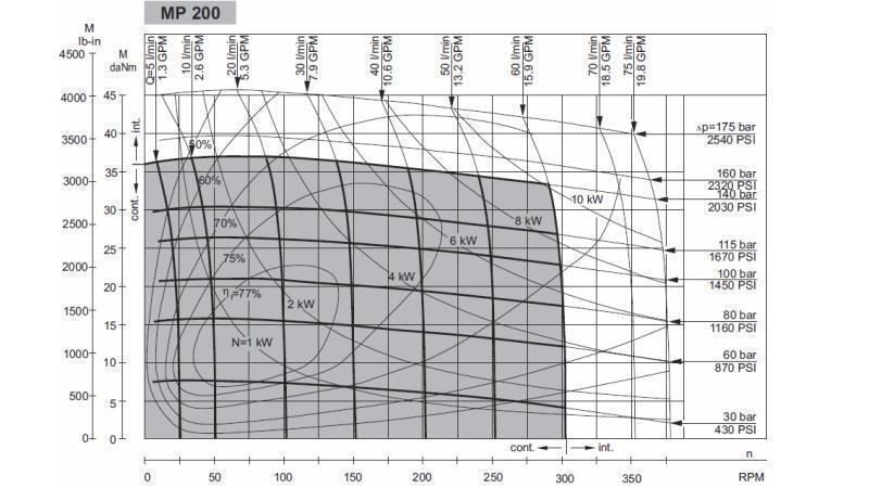 HIDROMOTOR MP 200 cc - 6 ZOB - FUNKCIJSKI DIAGRAM