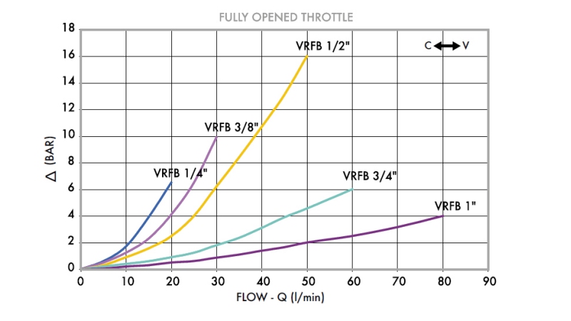 REGULATOR PRETOKA VRFB 3/4 -DVOSMERNI - diagram