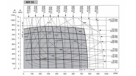 HIDROMOTOR MR 50 -FUNKCIJSKI DIAGRAM