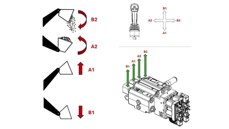 PROPORTIONALSTYRINGSVENTIL FOR TRAKTORS FRONTLASTER - LOAD SENSING LVM92 EHP