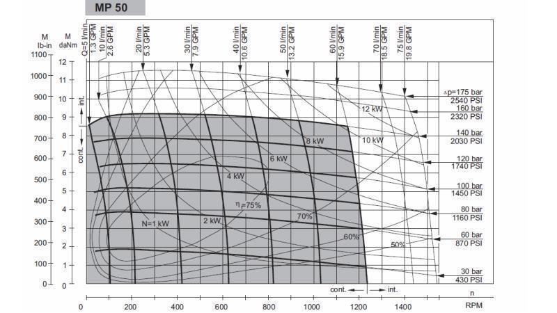 HYDRAULISK MOTOR MP 50 cc - 6 TAND - FUNKTIONELL DIAGRAM