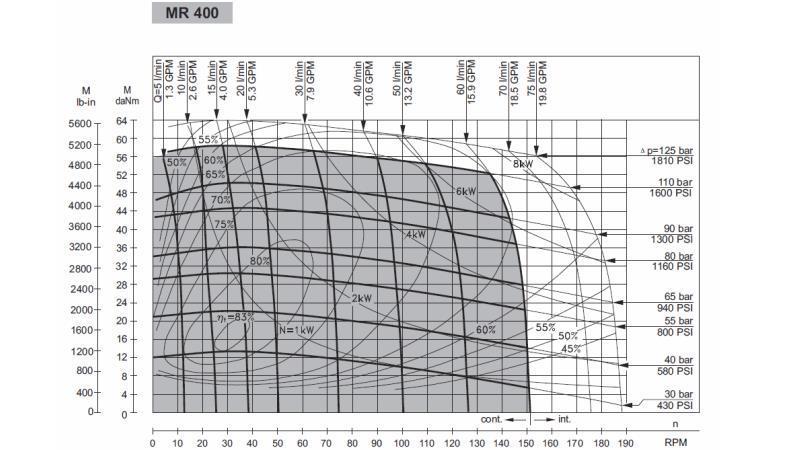 MOTORE IDRAULICO MR 400 - DIAGRAMMA FUNZIONALE