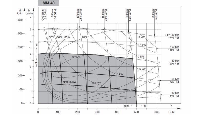 HYDRAULISK MOTOR MM 40 -sida - FUNKTIONELL DIAGRAM