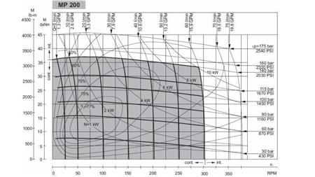 HYDRAULISK MOTOR MP 200 - FUNKSJONELL DIAGRAM