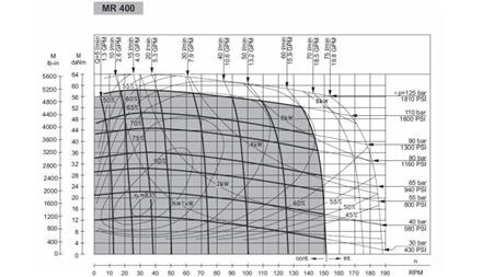 MOTORE IDRAULICO MR 400 - DIAGRAMMA FUNZIONALE