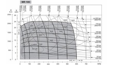 HYDRAULISK MOTOR MR 100 - FUNKTIONELL DIAGRAM