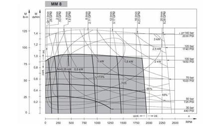 IDROMOTORE MM 8 - DIAGRAMMA FUNZIONALE