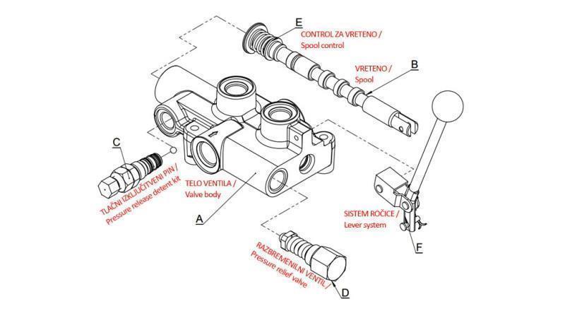 VALVOLA IDRAULICA P81-Rs AUTOMATICA PER SPACCATORE DI LEGNA - DUE VELOCITÀ