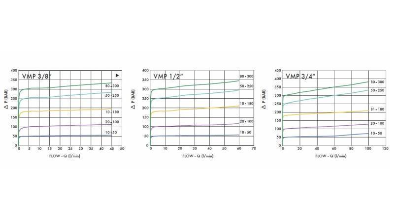 HYDRAULISK TRYCKREGULATOR VMP 3/4 10-180 BAR - 90lit - diagram